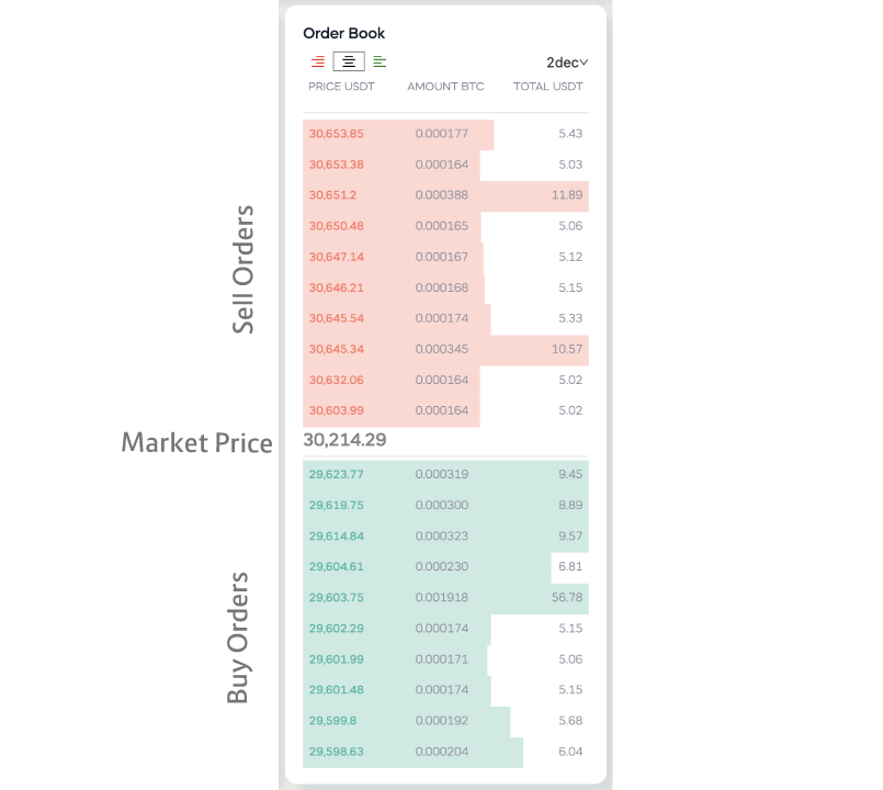 Anatomy of an Exchange: Understanding Order Matching System