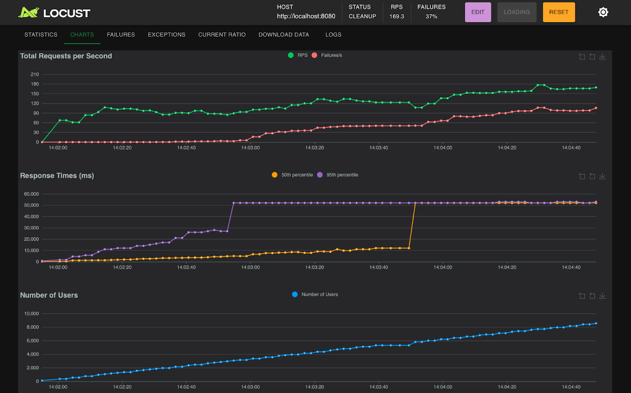 Comparing Hibernate, Hibernate Reactive, Hibernate with Virtual Threads, and R2DBC: A Performance Evaluation