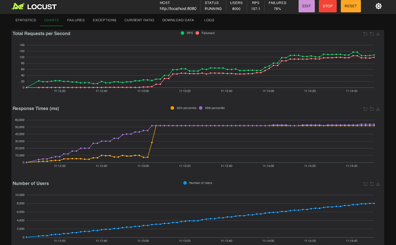 Comparing Hibernate, Hibernate Reactive, Hibernate with Virtual Threads, and R2DBC: A Performance Evaluation