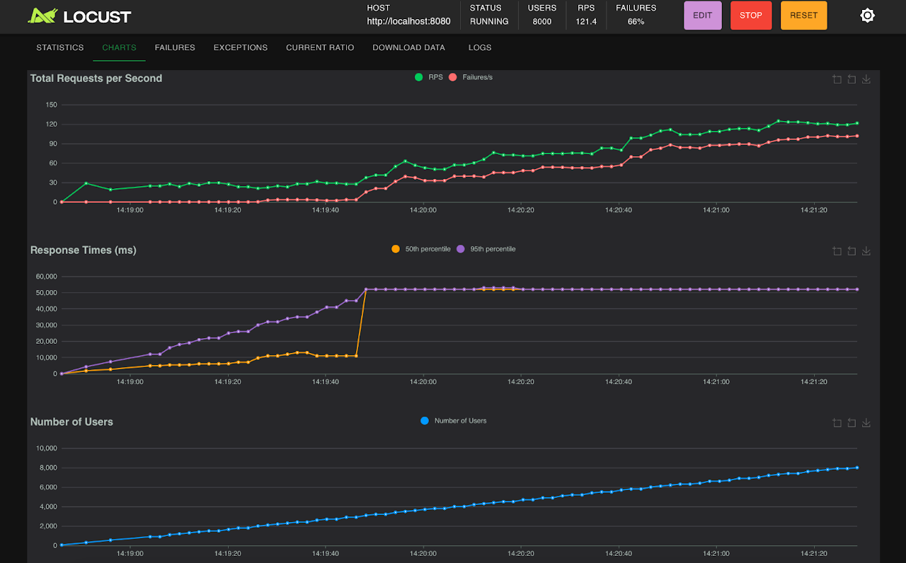 Comparing Hibernate, Hibernate Reactive, Hibernate with Virtual Threads, and R2DBC: A Performance Evaluation