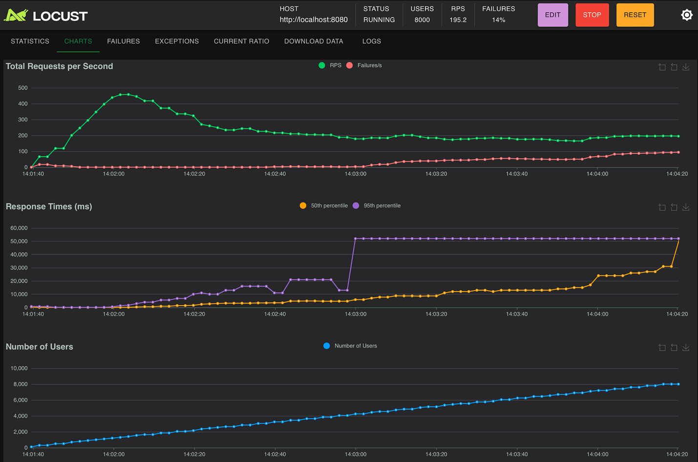Comparing Hibernate, Hibernate Reactive, Hibernate with Virtual Threads, and R2DBC: A Performance Evaluation