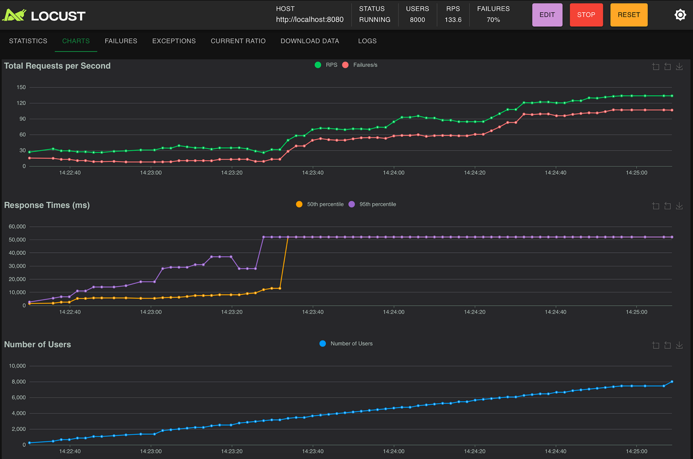 Comparing Hibernate, Hibernate Reactive, Hibernate with Virtual Threads, and R2DBC: A Performance Evaluation