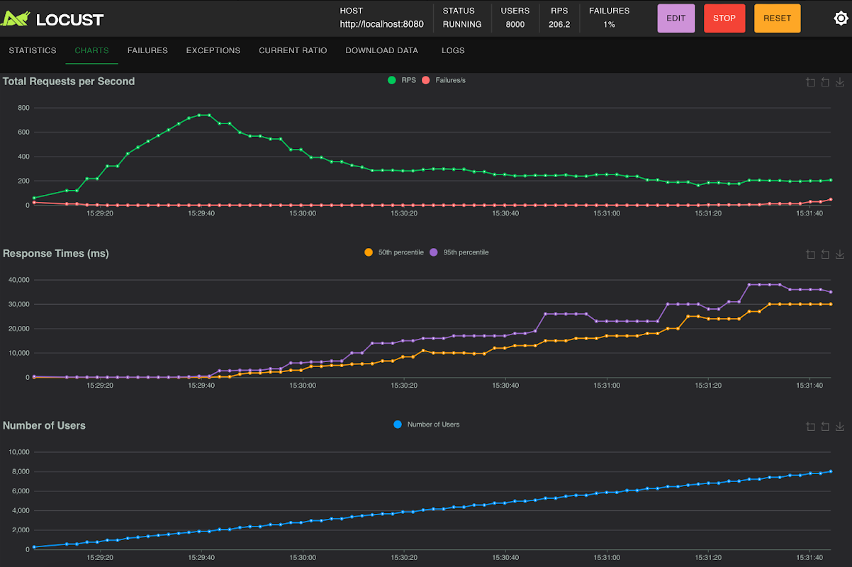 Comparing Hibernate, Hibernate Reactive, Hibernate with Virtual Threads, and R2DBC: A Performance Evaluation