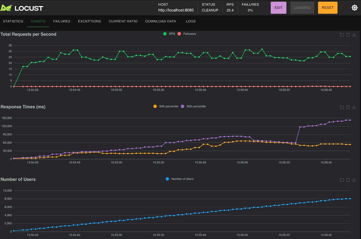 Comparing Hibernate, Hibernate Reactive, Hibernate with Virtual Threads, and R2DBC: A Performance Evaluation