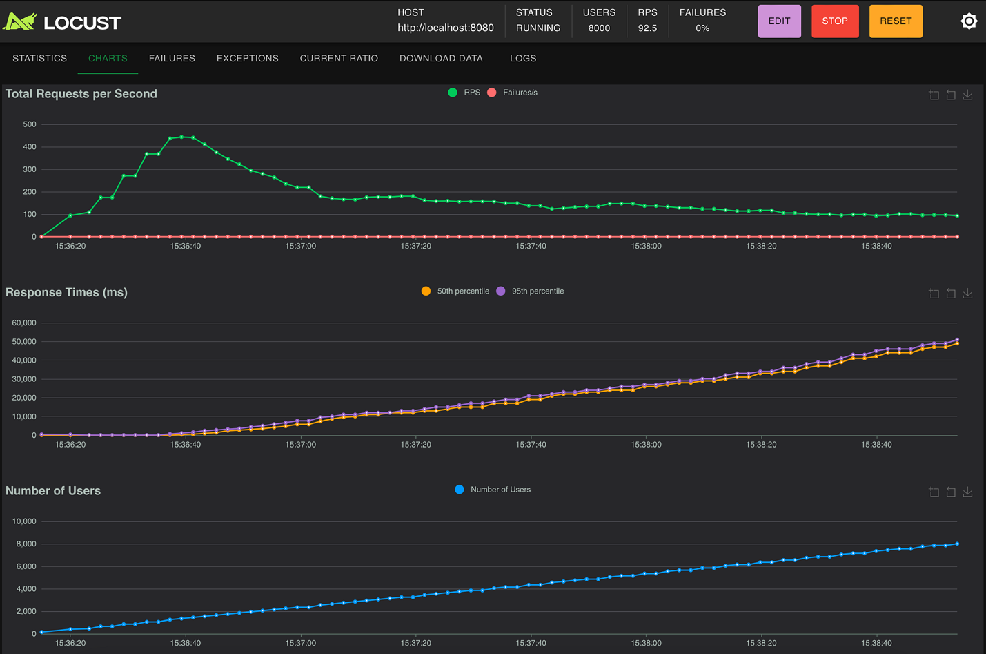 Comparing Hibernate, Hibernate Reactive, Hibernate with Virtual Threads, and R2DBC: A Performance Evaluation
