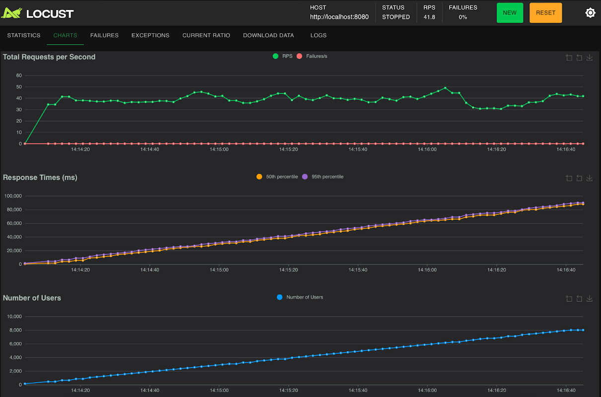 Comparing Hibernate, Hibernate Reactive, Hibernate with Virtual Threads, and R2DBC: A Performance Evaluation