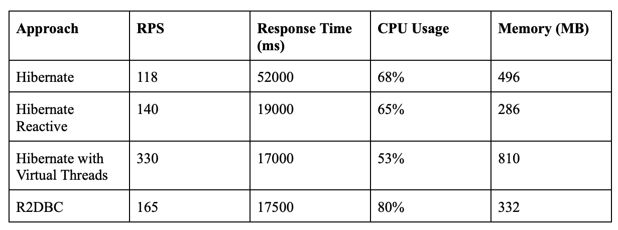 Comparing Hibernate, Hibernate Reactive, Hibernate with Virtual Threads, and R2DBC: A Performance Evaluation