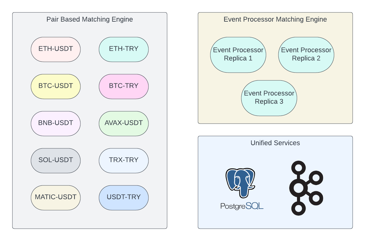 Matching Engine Design for High Throughput, Consistency, and Availability