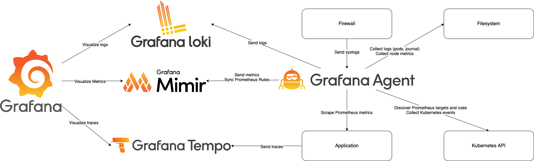 We migrated to Grafana’s LGTM stack, here is the story