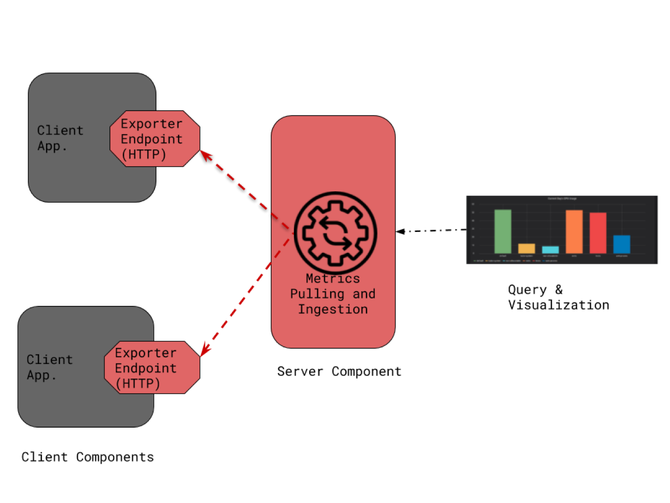 Monitoring — Basics Of Prometheus, Grafana