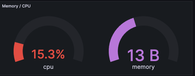 Monitoring — Basics Of Prometheus, Grafana