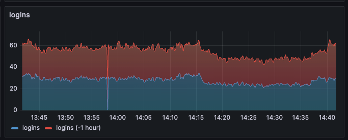 Monitoring — Basics Of Prometheus, Grafana