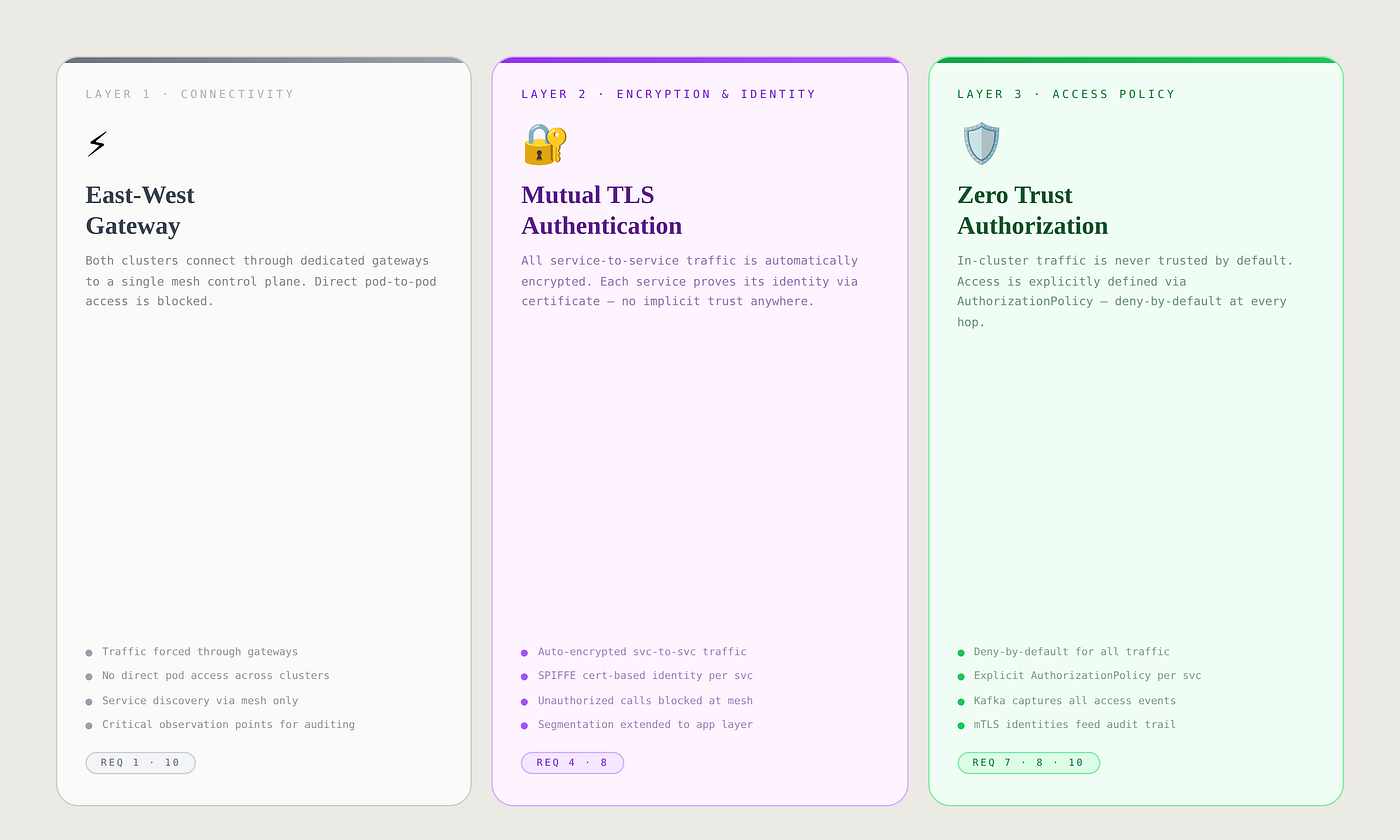 Multi-Cluster Kubernetes Architecture on the PCI DSS Journey