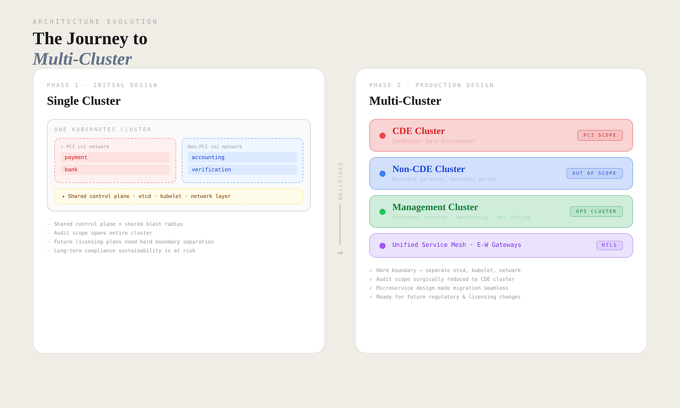 Multi-Cluster Kubernetes Architecture on the PCI DSS Journey